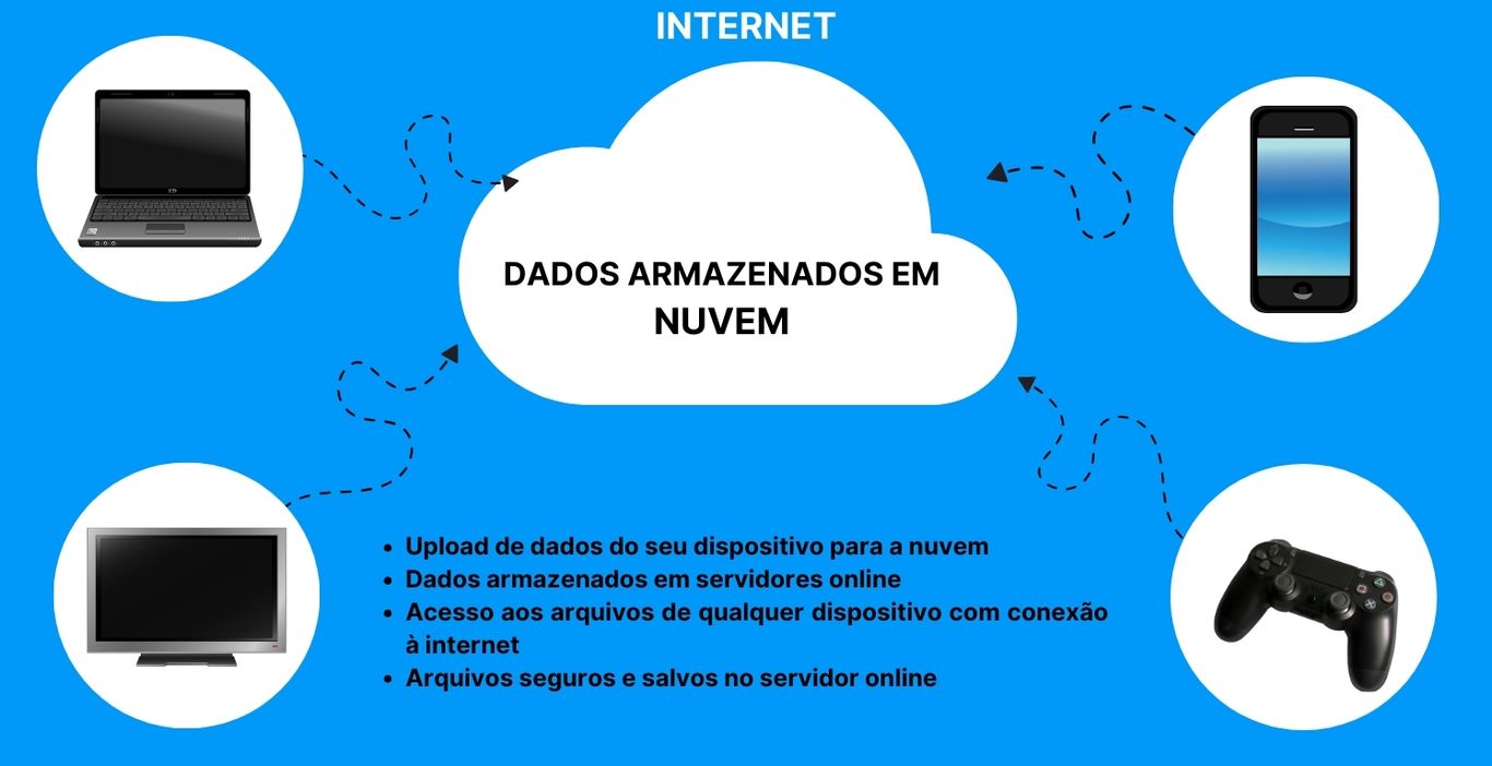 Armazenamento em Nuvem para Empresas: Escalabilidade e Segurança para Seu Negócio