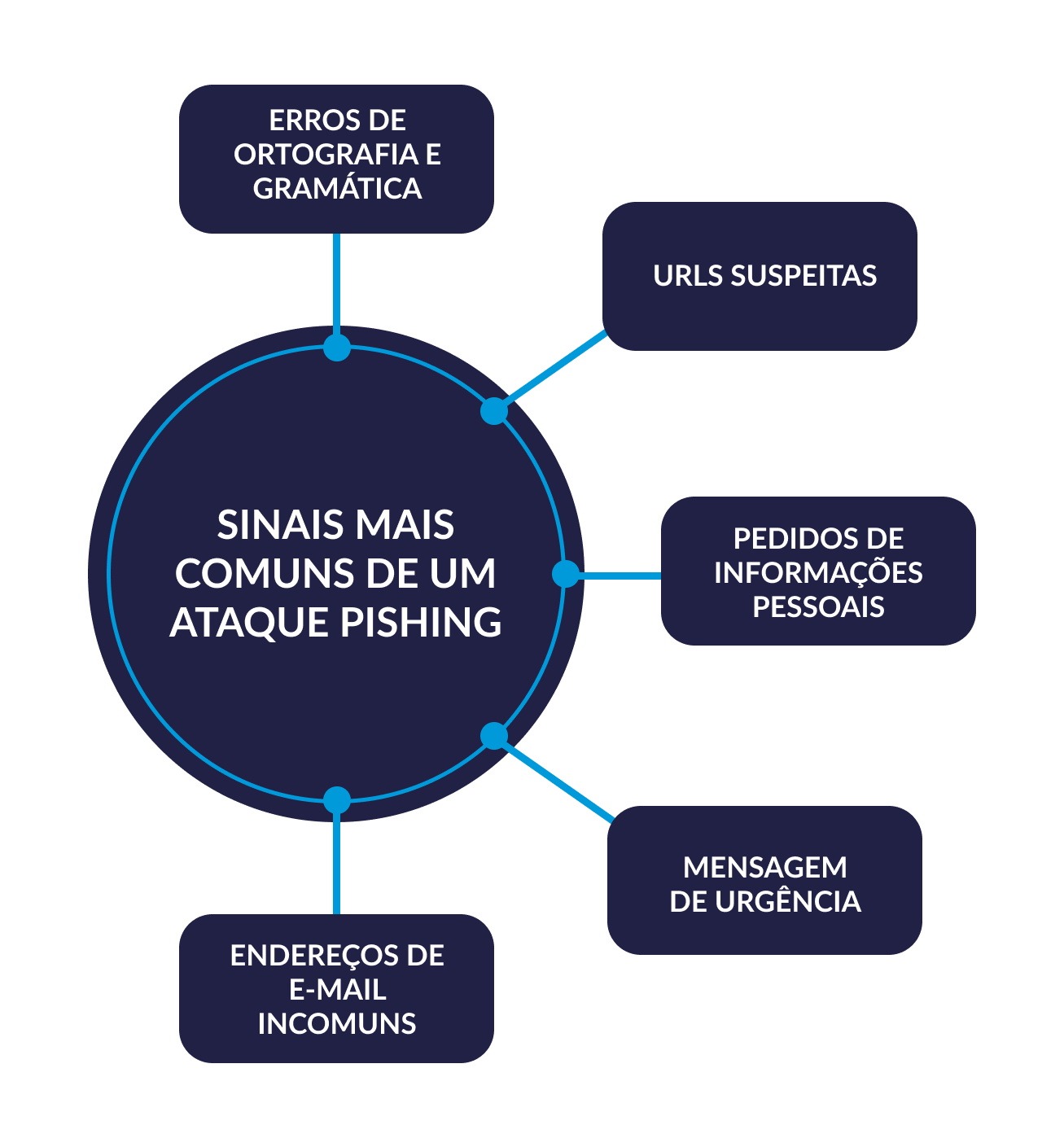 Phishing com IA Generativa: A Nova Ameaça e Como Detectá-la