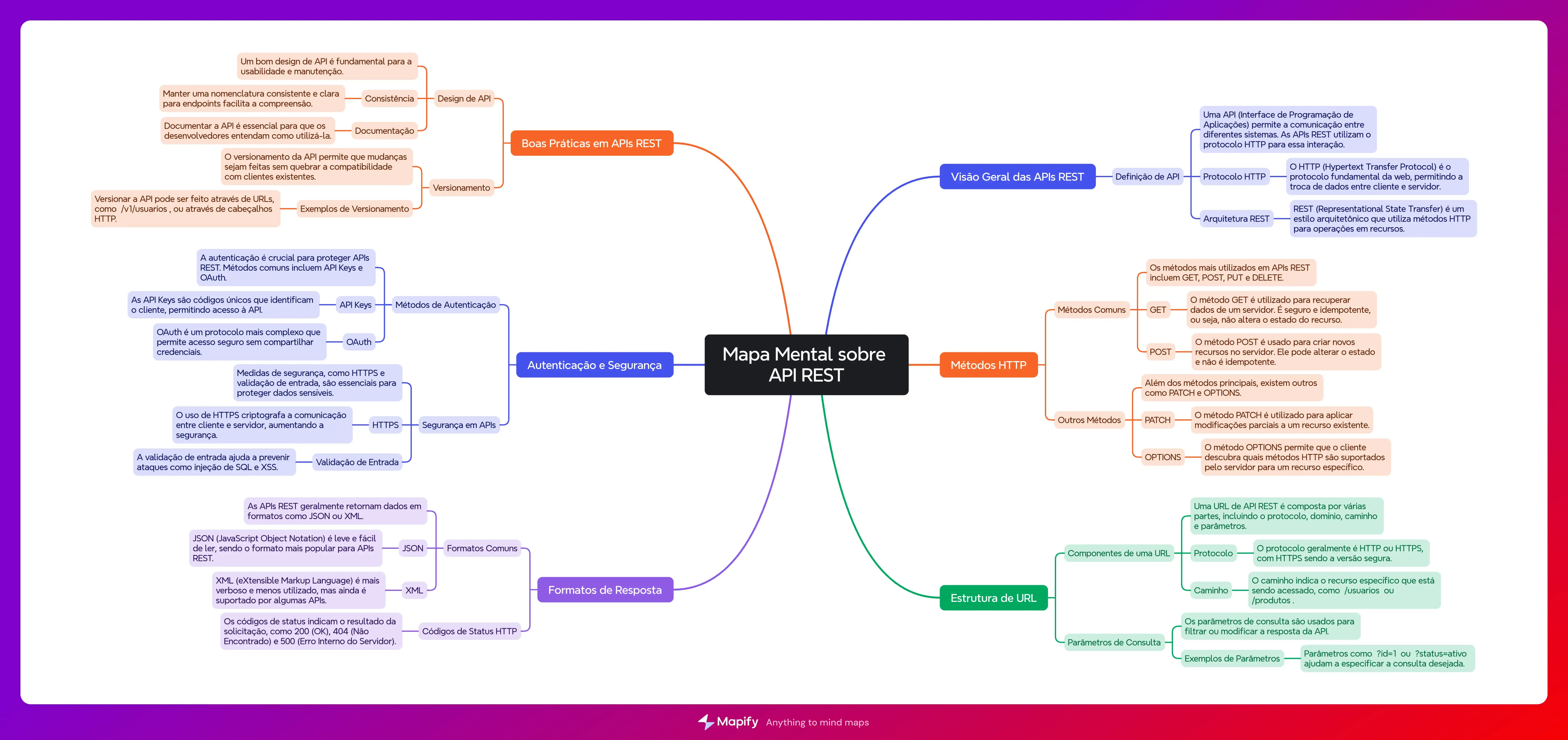 GraphQL e SOAP Comparados