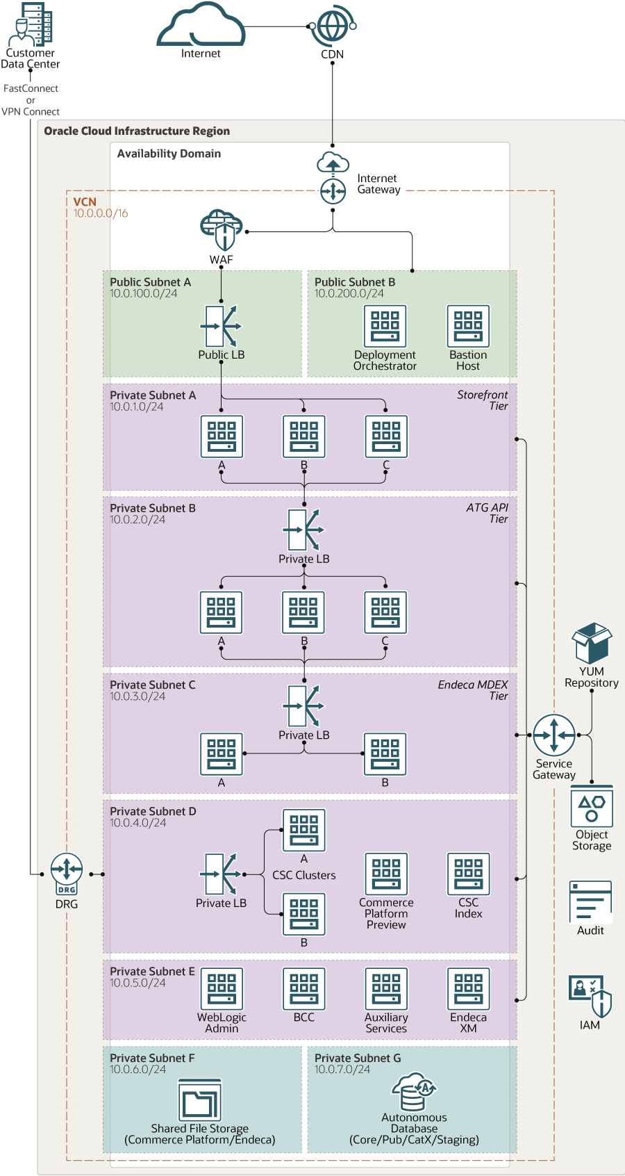 arquitetura de nuvem para e-commerce de alto tráfego