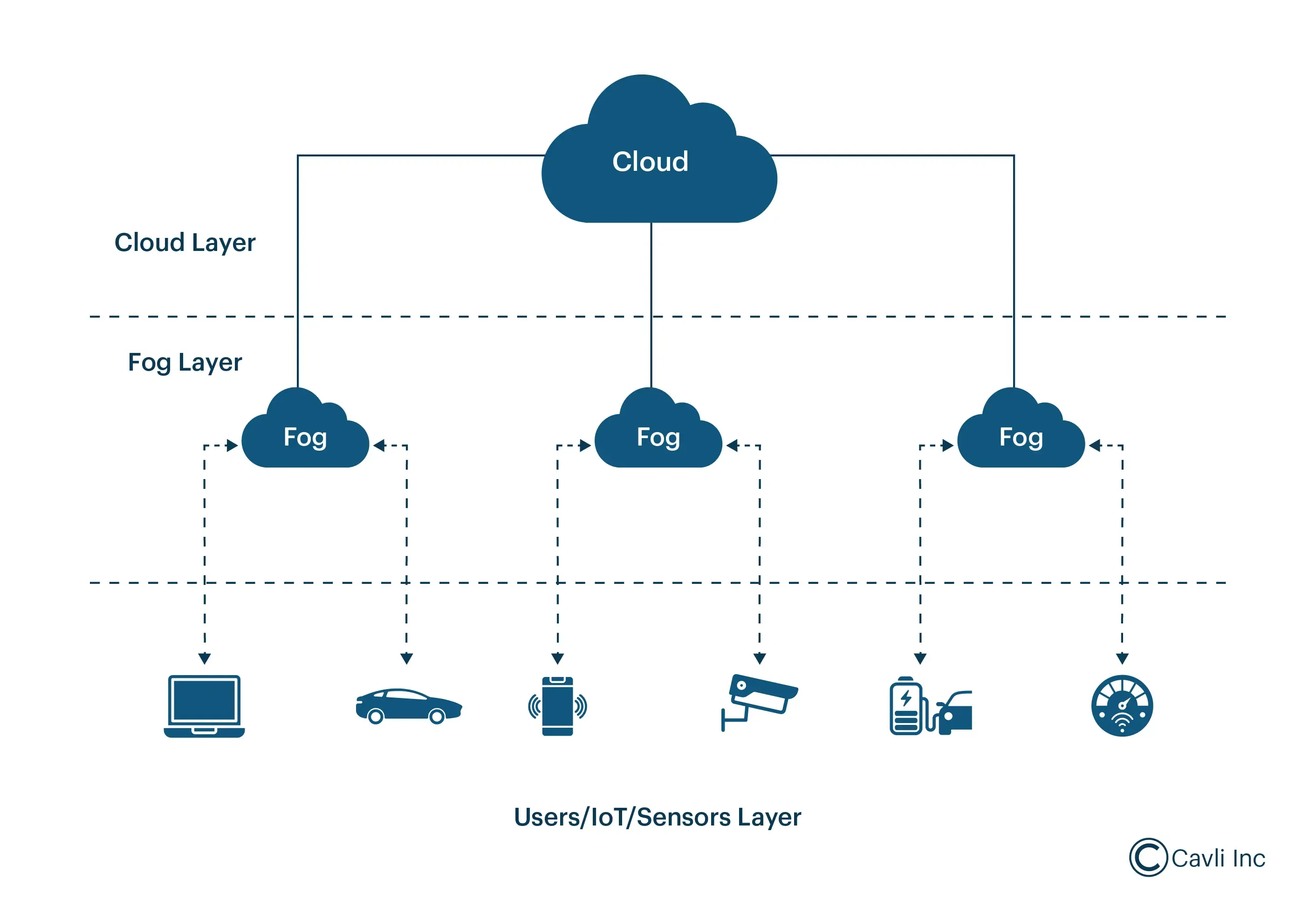 arquitetura de rede para edge computing e iot