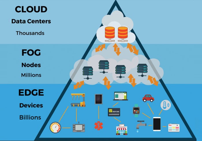 Cloud Computing vs. Edge Computing: Qual a Melhor Estratégia?