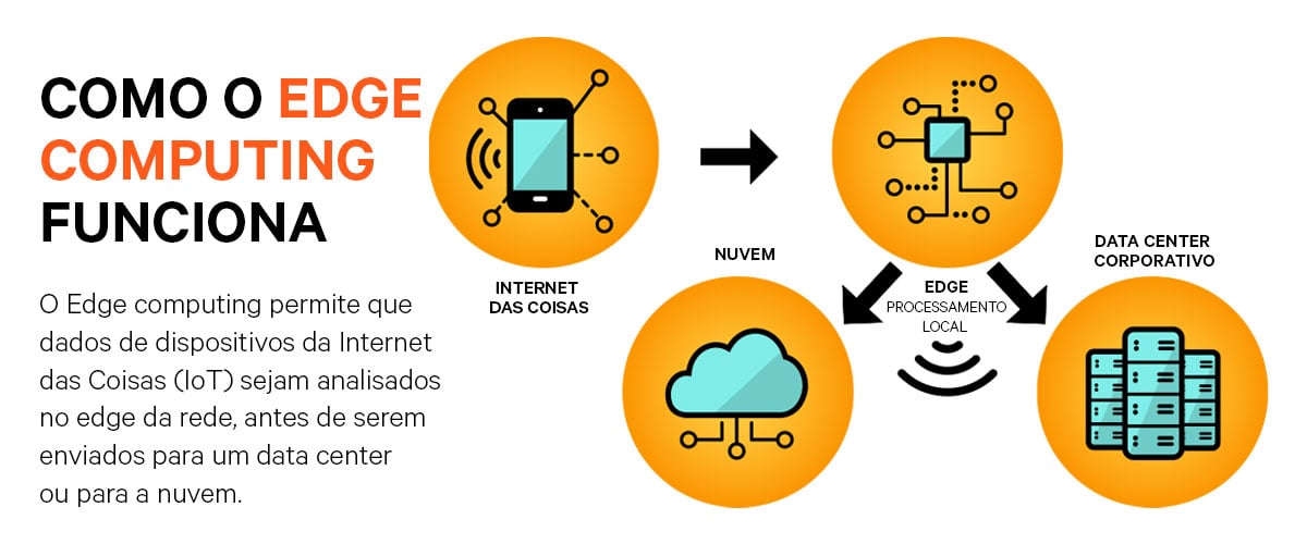 arquitetura de rede para edge computing e iot