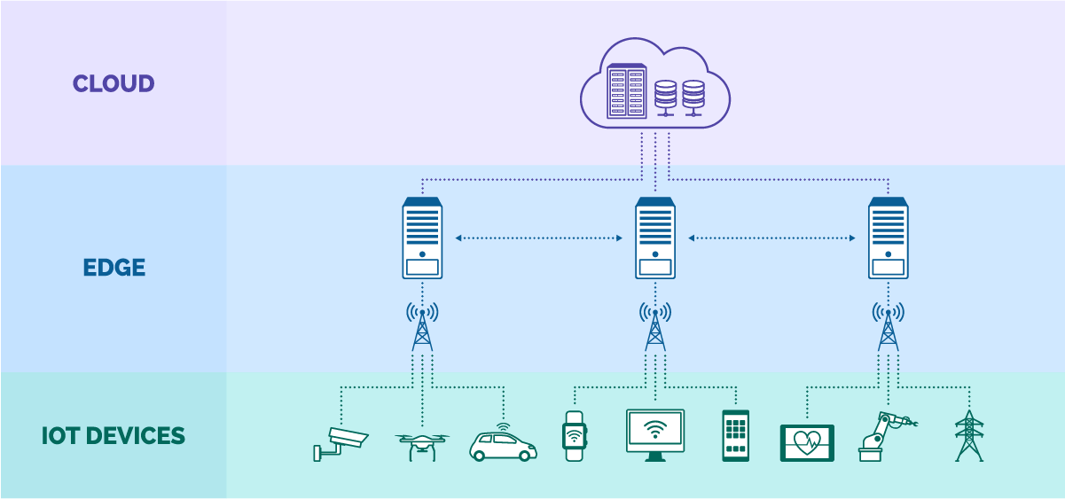 Desvendando a Camada de Percepção na IoT