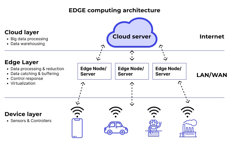 Edge Computing: O Papel dos Gateways e Processamento Local