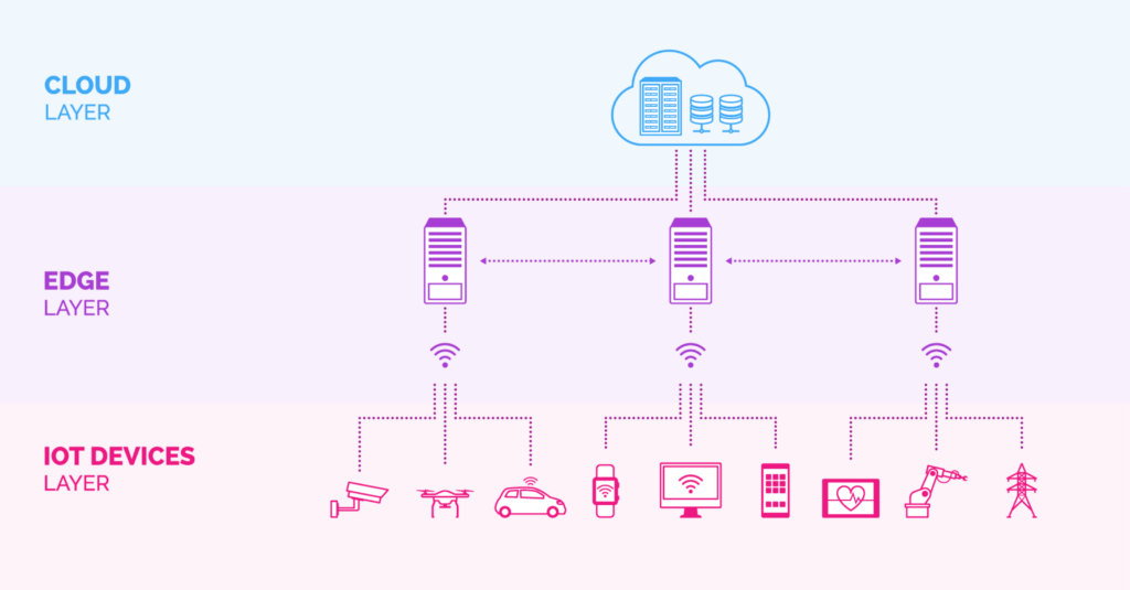 Fog Computing: Uma Camada Opcional para Otimização