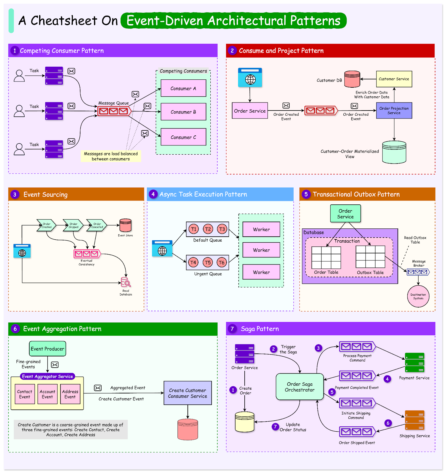 Event Sourcing e Notificação de Evento: Entenda os Estilos Comuns da Arquitetura Orientada a Eventos