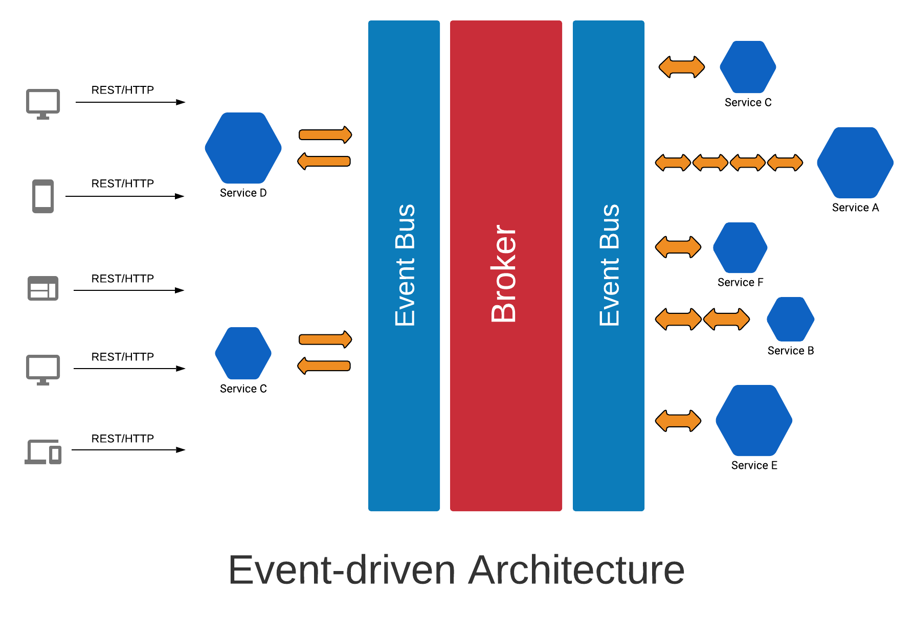 Event Sourcing e Notificação de Evento: Entenda os Estilos Comuns da Arquitetura Orientada a Eventos
