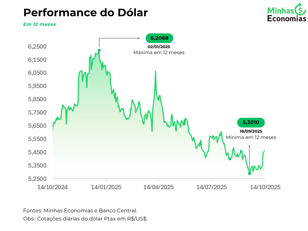 câmbio dólar hoje para devs