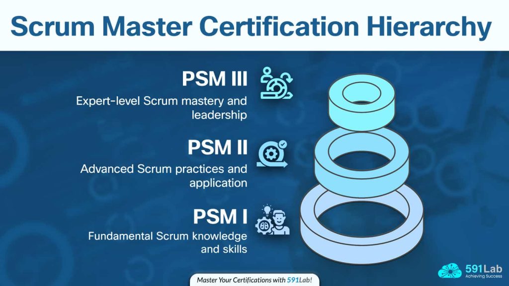 Guia Completo: Como Estudar para a Certificação PSM I da Scrum.org