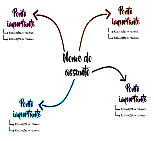 Como Usar Cores e Símbolos para Potencializar seu Mapa Mental