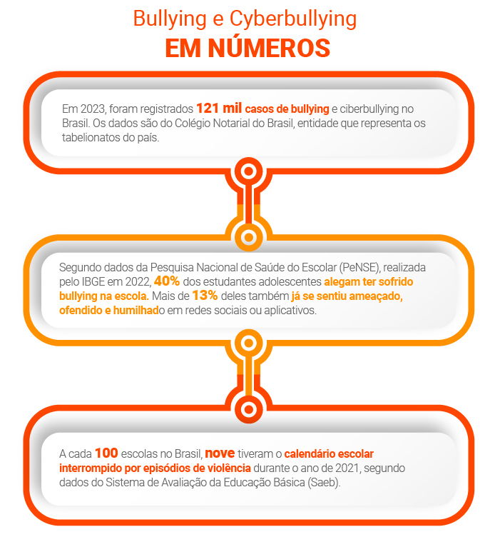 Prevenção ao Cyberbullying: Protocolos Obrigatórios para Instituições de Ensino