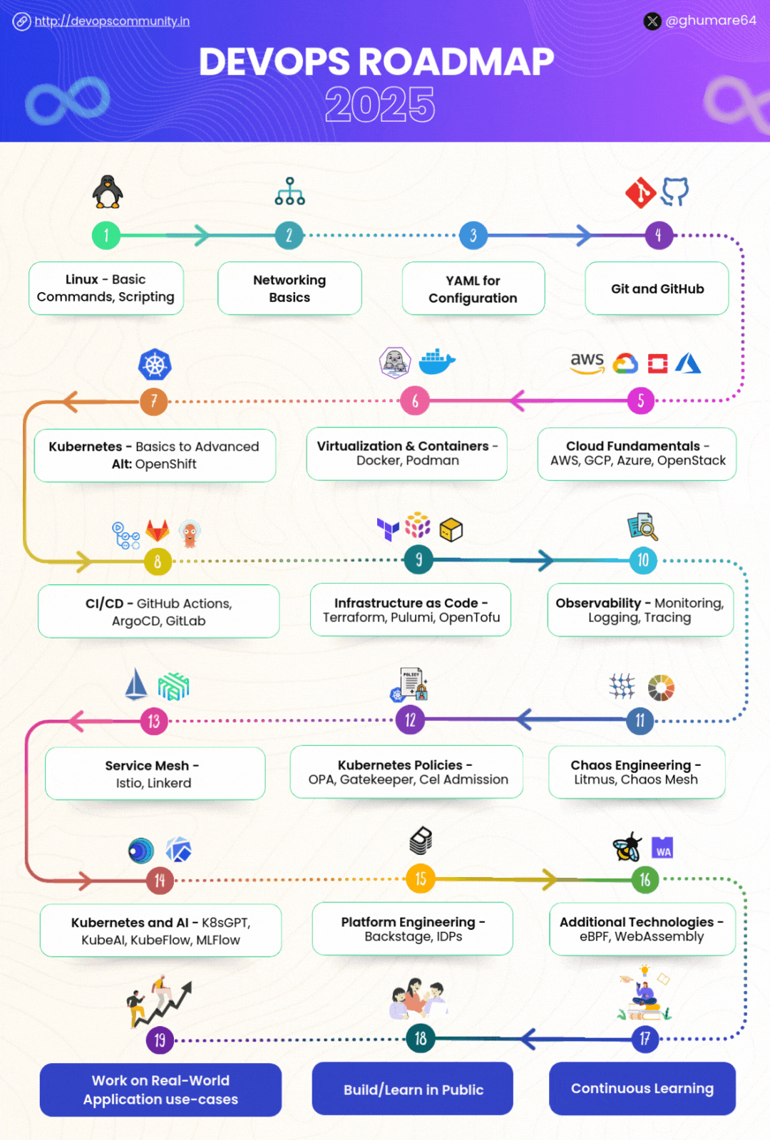 devops engineer roadmap