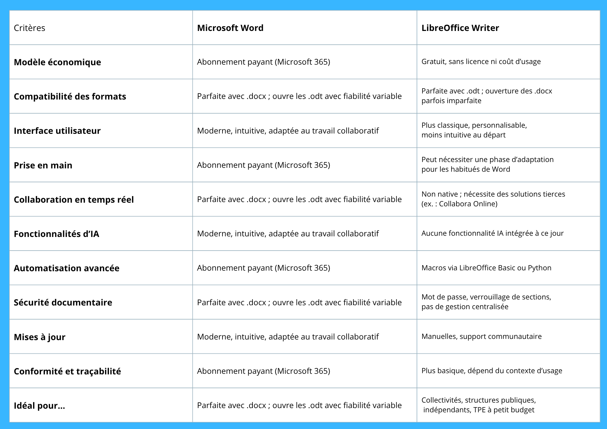 Como migrar do Microsoft Word para o LibreOffice Writer sem perder dados