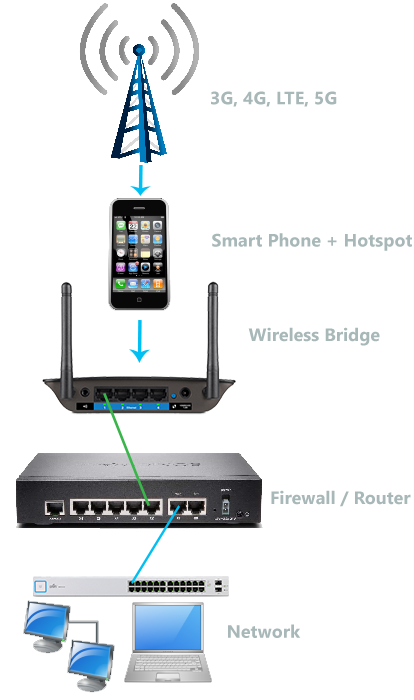 failover de internet como fazer