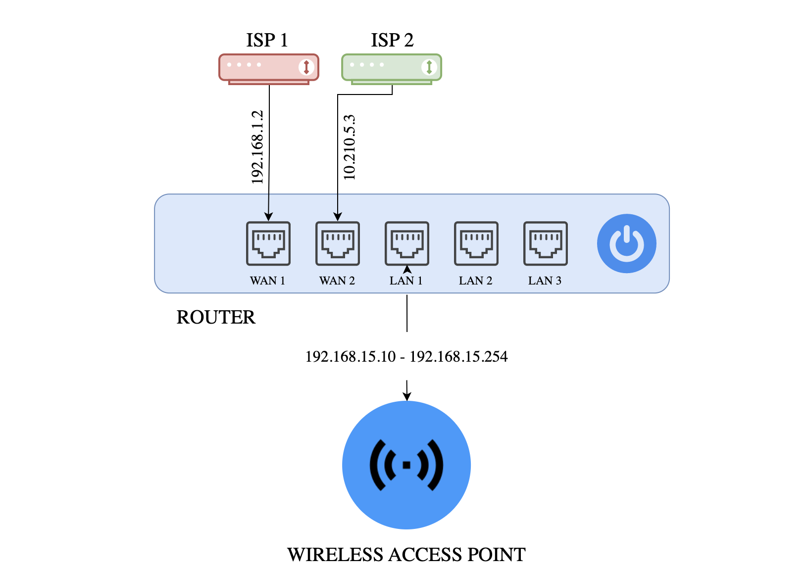 Guia Completo: Configurando Failover de Internet com MikroTik e Netwatch