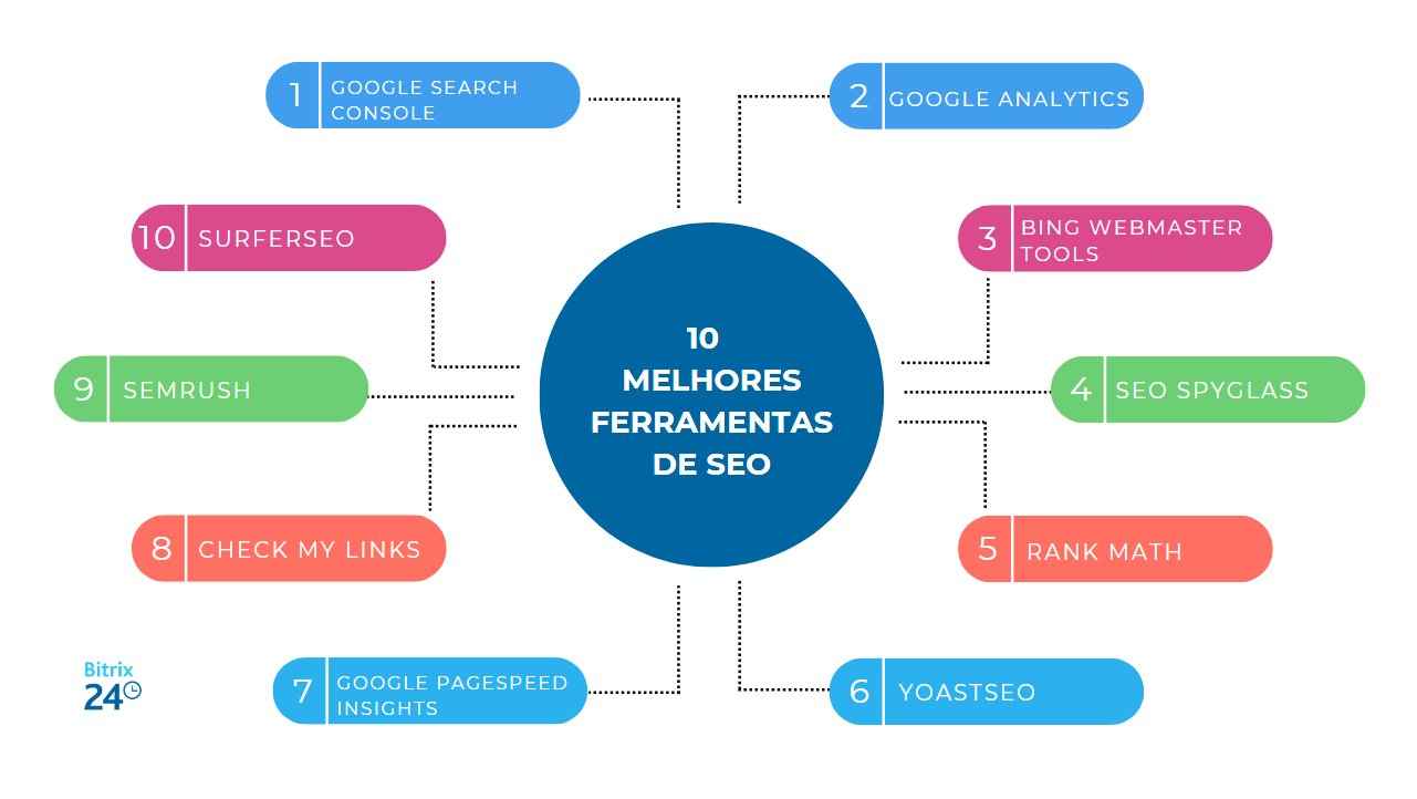Otimização On-Page: Melhores práticas e ferramentas grátis