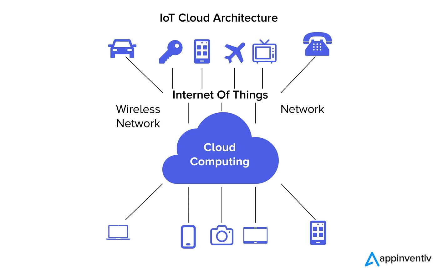 Como a IoT e o Cloud Computing Estão Moldando o Futuro Digital