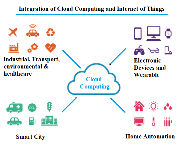 Guia Completo: Implementando Soluções IoT com Suporte da Nuvem