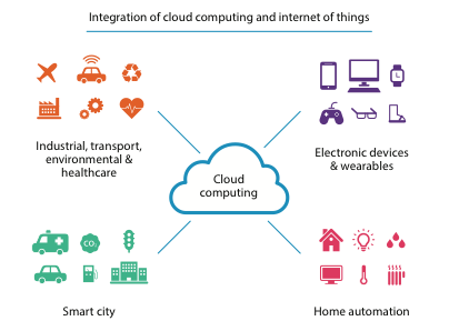 IoT na Saúde: Revolucionando o Monitoramento de Pacientes com Cloud Computing