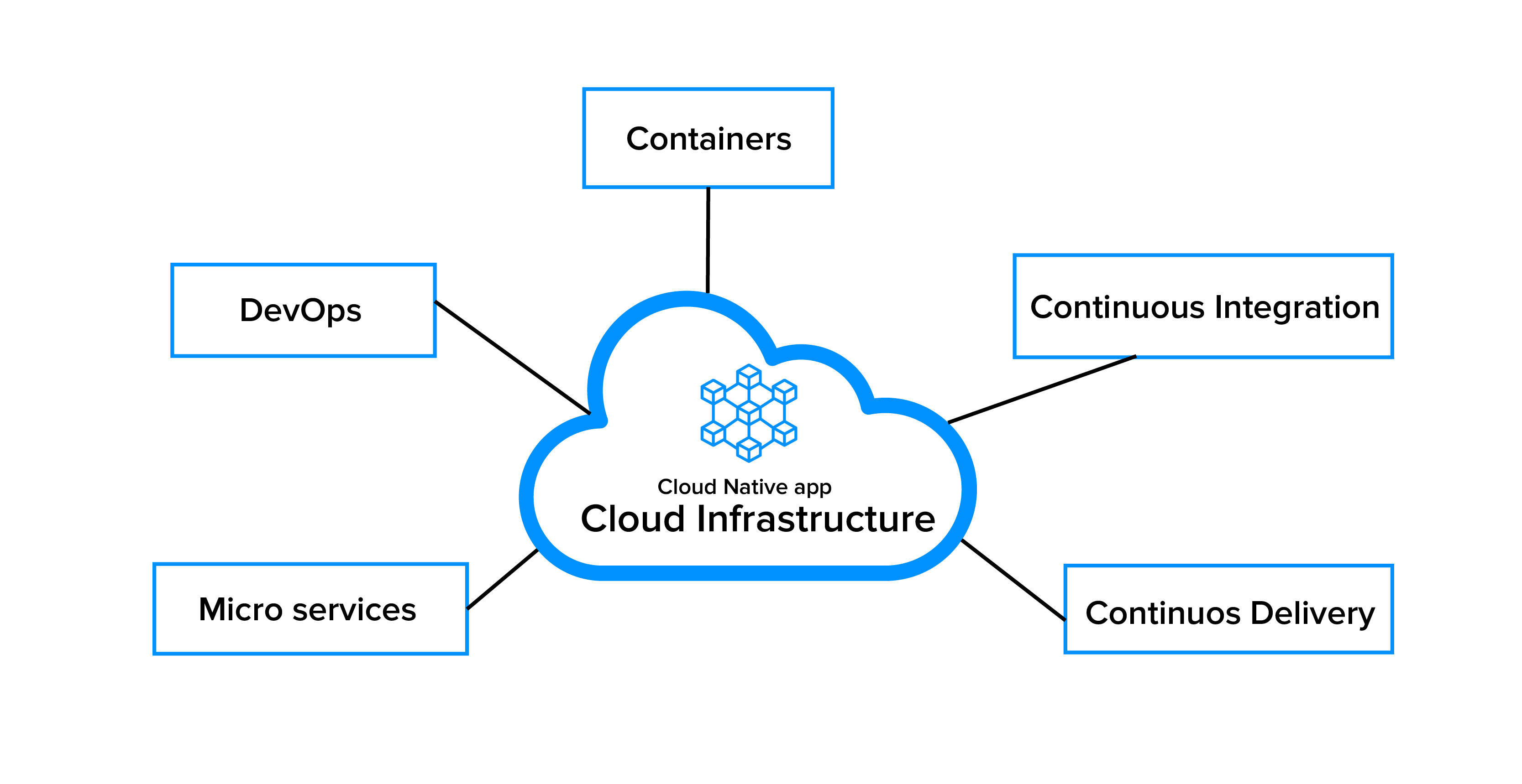 monitoramento de aplicações cloud native