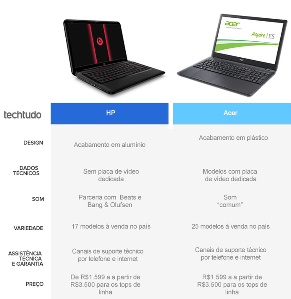 notebook acer ou hp