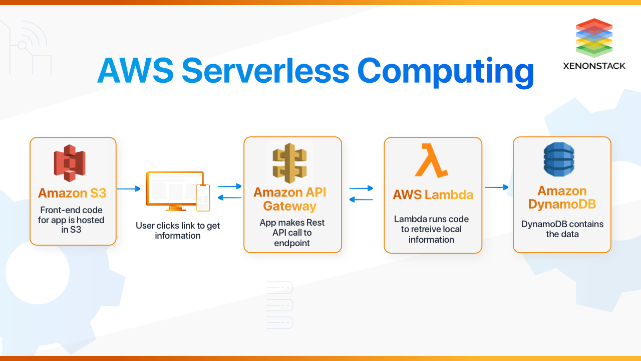 o que é serverless computing