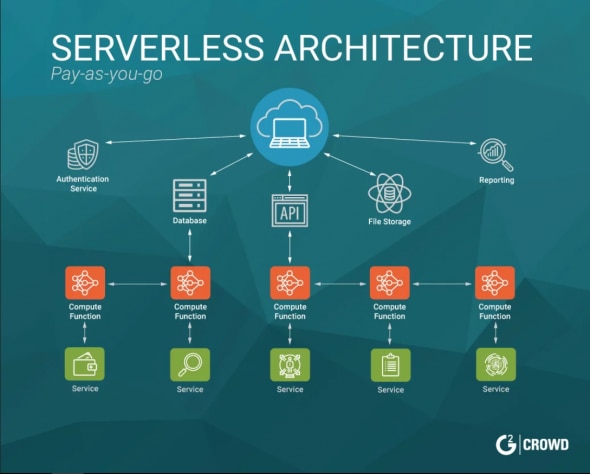 Como Reduzir Custos com Serverless Computing