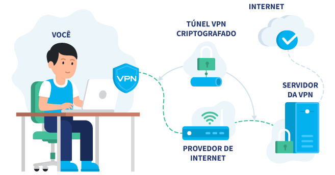o que é vpn e para que serve