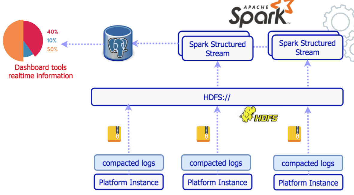 melhores plataformas spark nuvem para iniciantes
