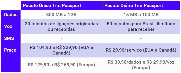 Vivo Travel vs. Passaporte Claro: Qual o melhor para sua viagem?