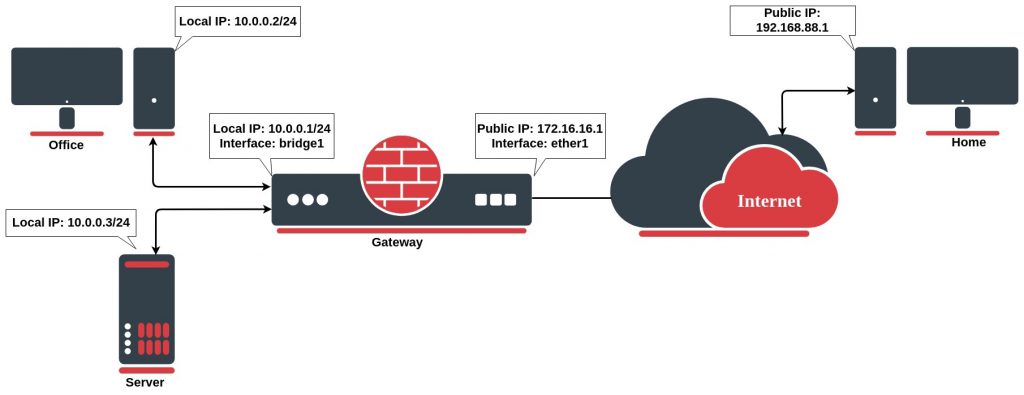 Solução de Problemas Comuns em Roteadores MikroTik