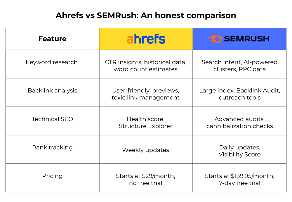 Otimização de Conteúdo com SEO Writing Assistant do Semrush