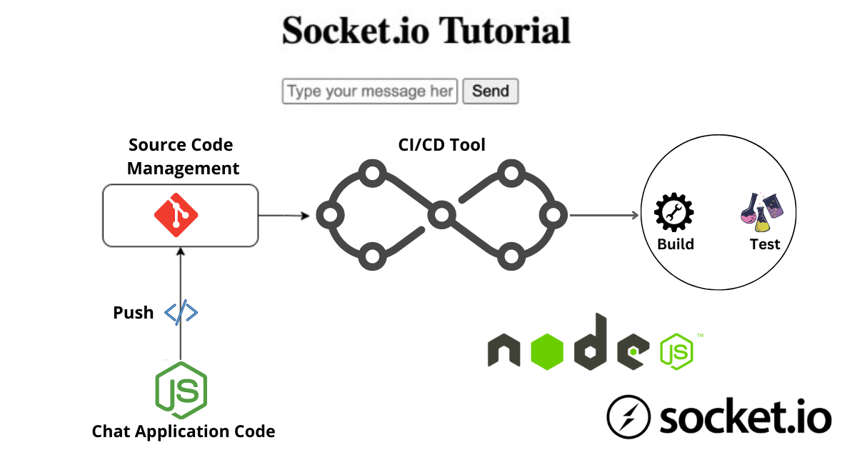socket.io tutorial chat em tempo real