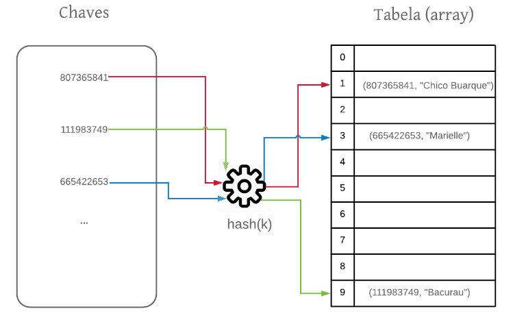 tabela hash como funciona