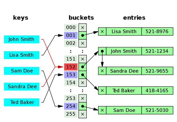 Guia Completo: Implementando uma Tabela Hash em Python