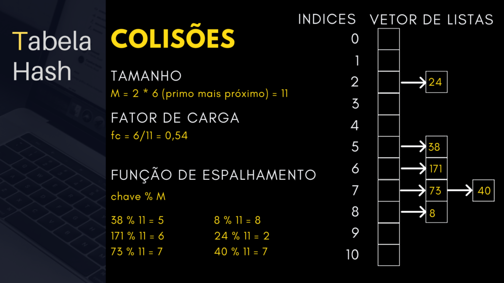 Desvendando as Colisões em Tabelas Hash: Métodos e Soluções