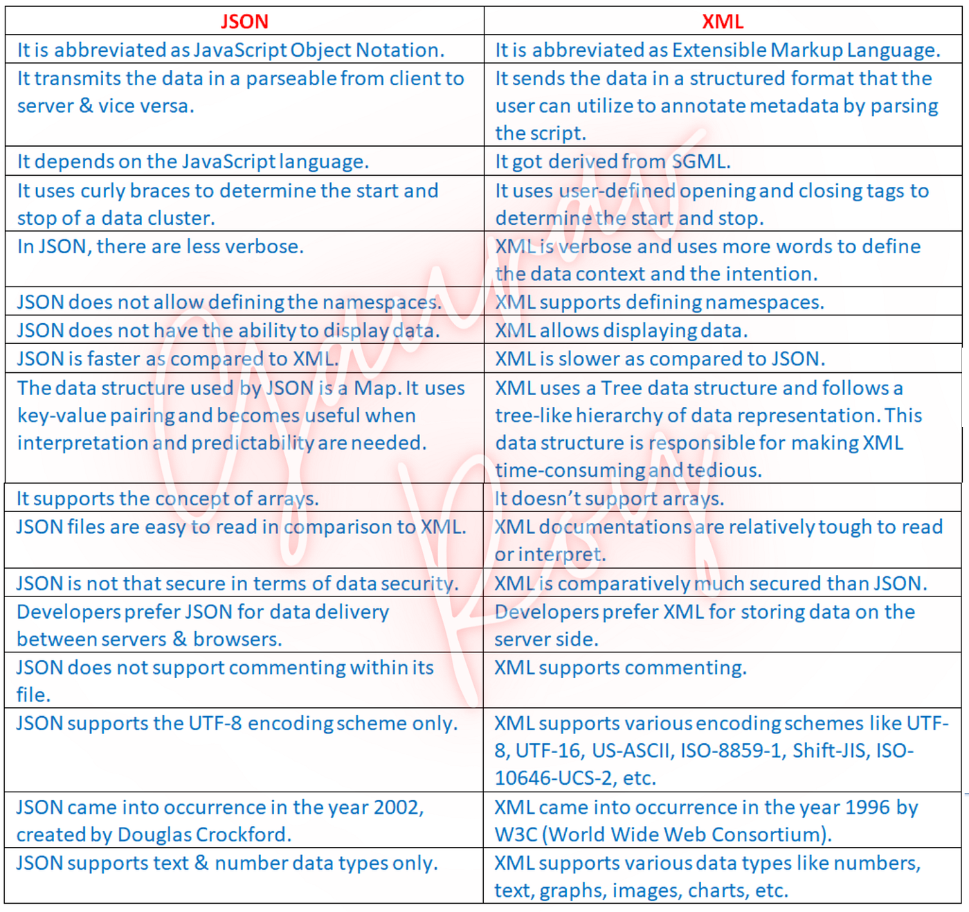 APIs RESTful com JSON: Melhores práticas