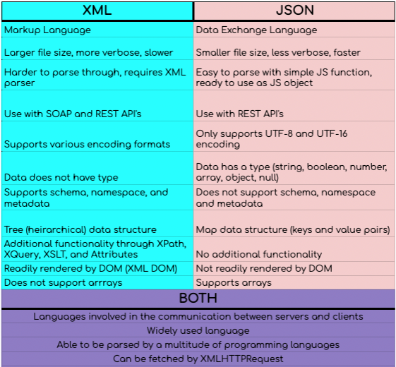 xml vs json diferenças